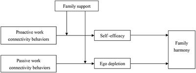 The spillover effect of work connectivity behaviors on employees' family: Based on the perspective of work-home resource model